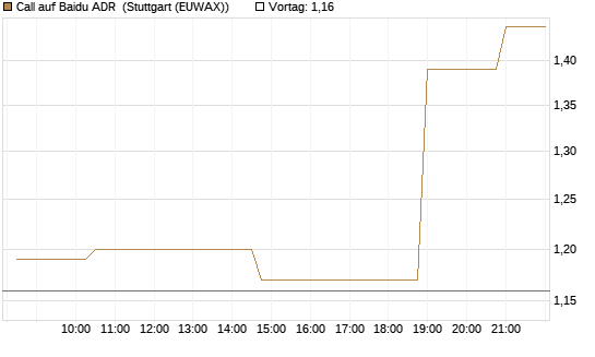Call auf Baidu ADR [Morgan Stanley & Co. Int. plc] Chart