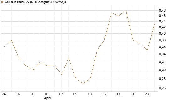 Call auf Baidu ADR [Morgan Stanley & Co. Int. plc] Chart