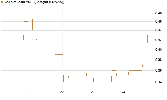 Call auf Baidu ADR [Morgan Stanley & Co. Int. plc] Chart