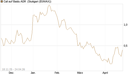 Call auf Baidu ADR [Morgan Stanley & Co. Int. plc] Chart