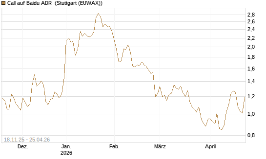 Call auf Baidu ADR [Morgan Stanley & Co. Int. plc] Chart