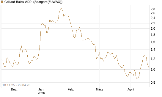 Call auf Baidu ADR [Morgan Stanley & Co. Int. plc] Chart