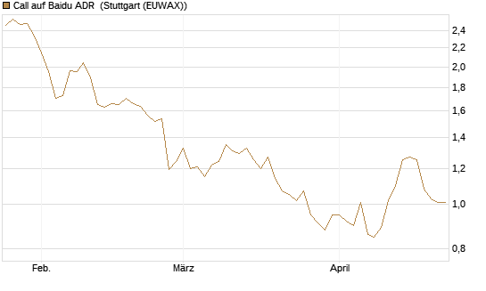 Call auf Baidu ADR [Morgan Stanley & Co. Int. plc] Chart