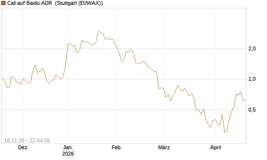 Call auf Baidu ADR [Morgan Stanley & Co. Int. plc] Chart