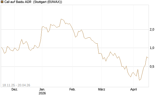 Call auf Baidu ADR [Morgan Stanley & Co. Int. plc] Chart