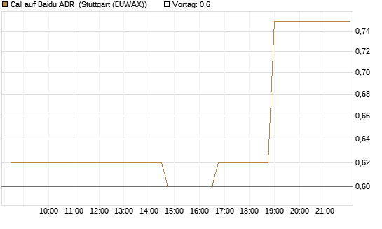 Call auf Baidu ADR [Morgan Stanley & Co. Int. plc] Chart