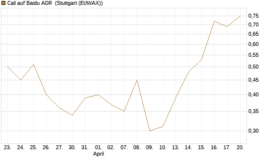 Call auf Baidu ADR [Morgan Stanley & Co. Int. plc] Chart