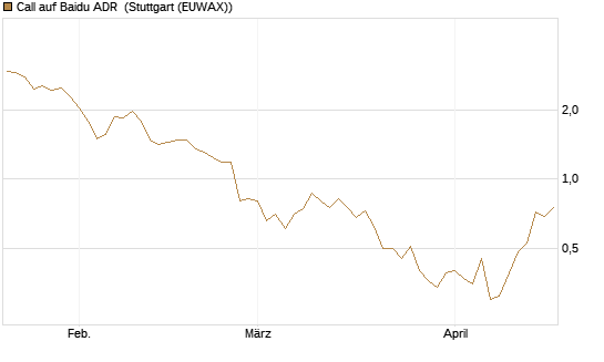 Call auf Baidu ADR [Morgan Stanley & Co. Int. plc] Chart