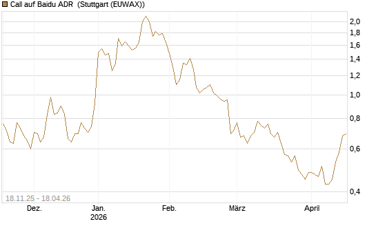 Call auf Baidu ADR [Morgan Stanley & Co. Int. plc] Chart