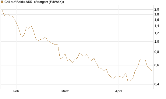 Call auf Baidu ADR [Morgan Stanley & Co. Int. plc] Chart