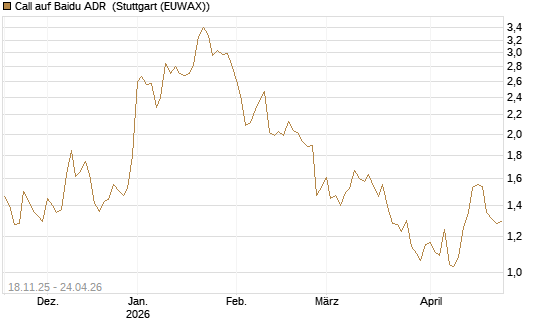 Call auf Baidu ADR [Morgan Stanley & Co. Int. plc] Chart
