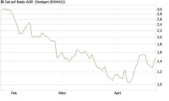 Call auf Baidu ADR [Morgan Stanley & Co. Int. plc] Chart