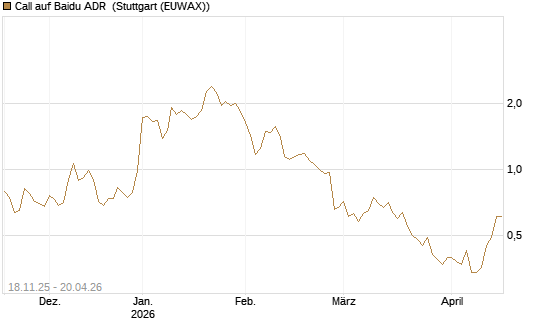 Call auf Baidu ADR [Morgan Stanley & Co. Int. plc] Chart