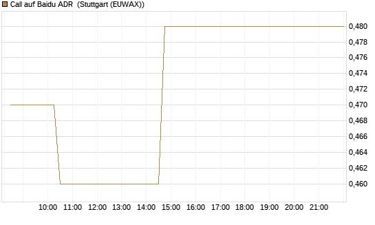 Call auf Baidu ADR [Morgan Stanley & Co. Int. plc] Chart