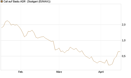 Call auf Baidu ADR [Morgan Stanley & Co. Int. plc] Chart