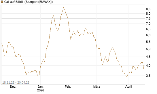 Call auf Bilibili [Morgan Stanley & Co. Int. plc] Chart
