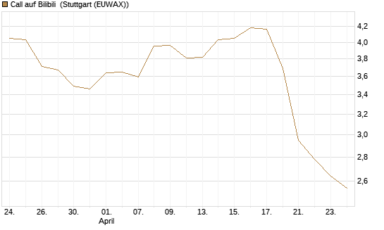 Call auf Bilibili [Morgan Stanley & Co. Int. plc] Chart