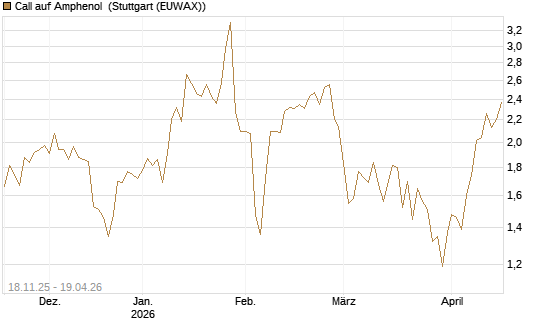 Call auf Amphenol [Morgan Stanley & Co. Int. plc] Chart