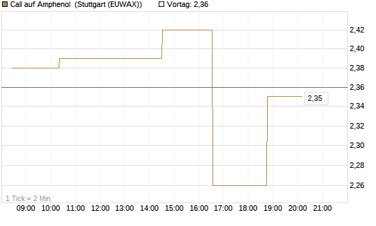 Call auf Amphenol [Morgan Stanley & Co. Int. plc] Chart