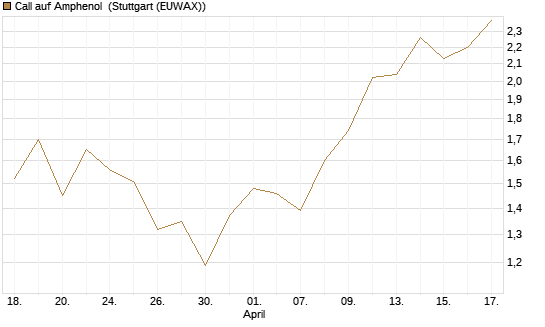 Call auf Amphenol [Morgan Stanley & Co. Int. plc] Chart