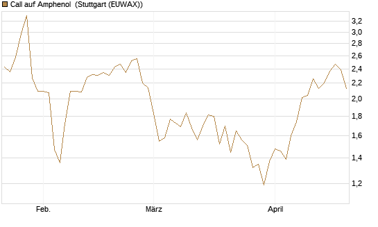 Call auf Amphenol [Morgan Stanley & Co. Int. plc] Chart
