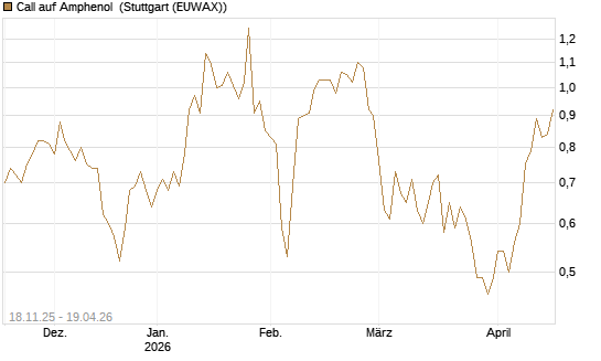 Call auf Amphenol [Morgan Stanley & Co. Int. plc] Chart