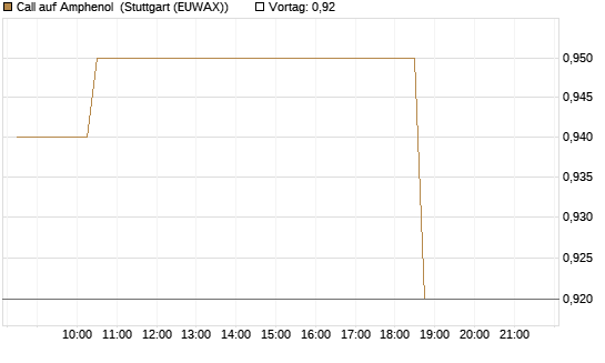 Call auf Amphenol [Morgan Stanley & Co. Int. plc] Chart