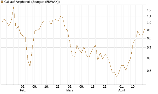 Call auf Amphenol [Morgan Stanley & Co. Int. plc] Chart