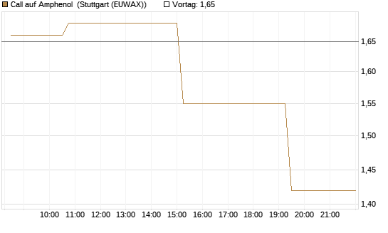 Call auf Amphenol [Morgan Stanley & Co. Int. plc] Chart