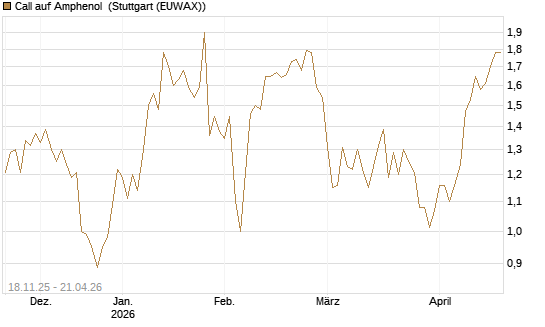 Call auf Amphenol [Morgan Stanley & Co. Int. plc] Chart