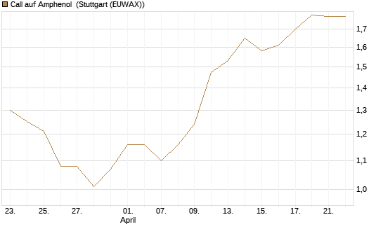 Call auf Amphenol [Morgan Stanley & Co. Int. plc] Chart