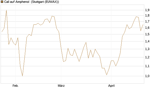 Call auf Amphenol [Morgan Stanley & Co. Int. plc] Chart
