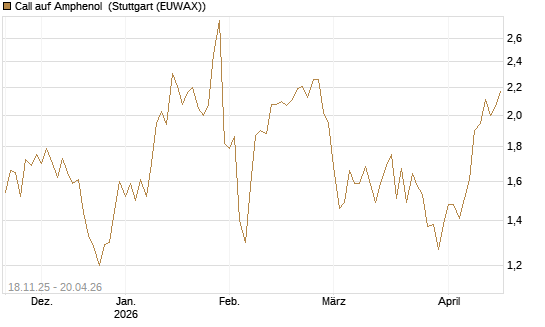 Call auf Amphenol [Morgan Stanley & Co. Int. plc] Chart