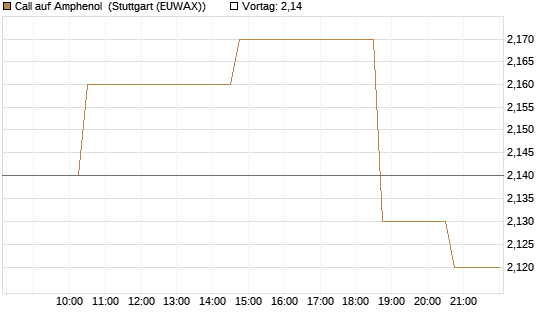 Call auf Amphenol [Morgan Stanley & Co. Int. plc] Chart