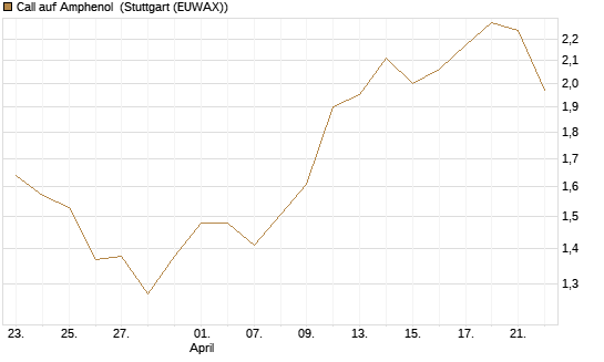Call auf Amphenol [Morgan Stanley & Co. Int. plc] Chart