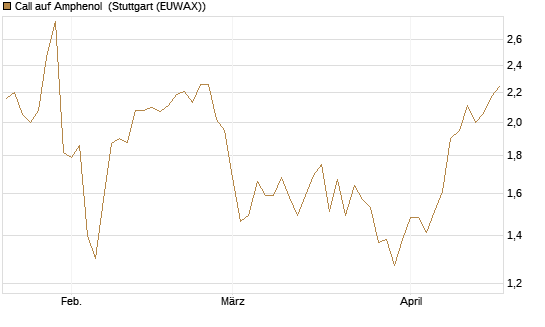 Call auf Amphenol [Morgan Stanley & Co. Int. plc] Chart