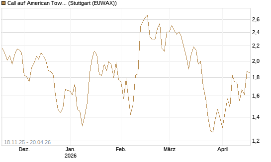 Call auf American Tower [Morgan Stanley & Co. Int. plc] Chart