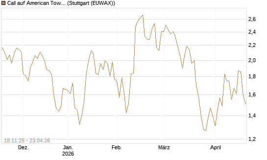 Call auf American Tower [Morgan Stanley & Co. Int. plc] Chart