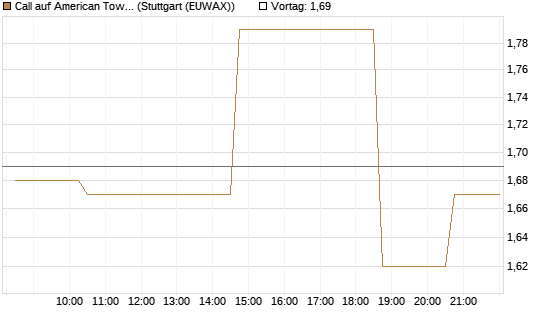Call auf American Tower [Morgan Stanley & Co. Int. plc] Chart