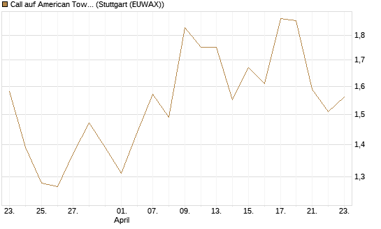 Call auf American Tower [Morgan Stanley & Co. Int. plc] Chart