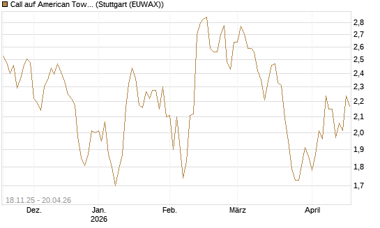 Call auf American Tower [Morgan Stanley & Co. Int. plc] Chart