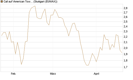 Call auf American Tower [Morgan Stanley & Co. Int. plc] Chart