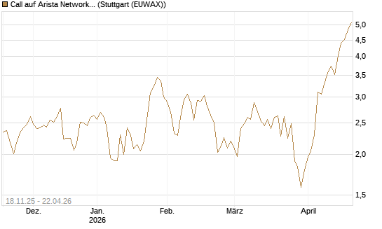 Call auf Arista Networks Inc [Morgan Stanley & Co. Int. plc] Chart