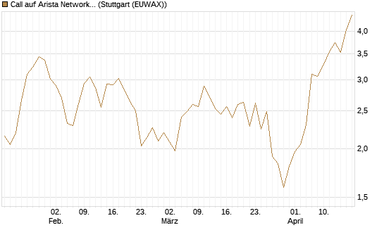 Call auf Arista Networks Inc [Morgan Stanley & Co. Int. plc] Chart