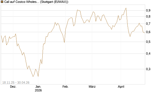 Call auf Costco Wholesale [Morgan Stanley & Co. Int. plc] Chart
