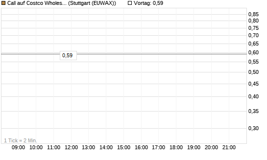Call auf Costco Wholesale [Morgan Stanley & Co. Int. plc] Chart