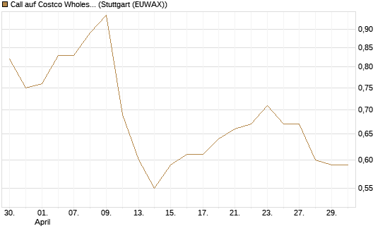 Call auf Costco Wholesale [Morgan Stanley & Co. Int. plc] Chart