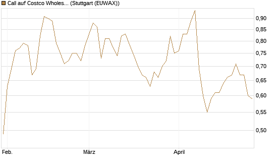 Call auf Costco Wholesale [Morgan Stanley & Co. Int. plc] Chart