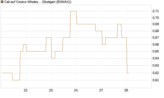 Call auf Costco Wholesale [Morgan Stanley & Co. Int. plc] Chart