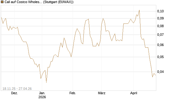 Call auf Costco Wholesale [Morgan Stanley & Co. Int. plc] Chart